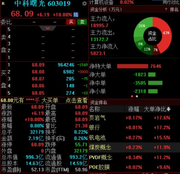 实盘配资平台 海光信息吸并中科曙光预案出炉，机构：对于算力产业发展具风向标意义